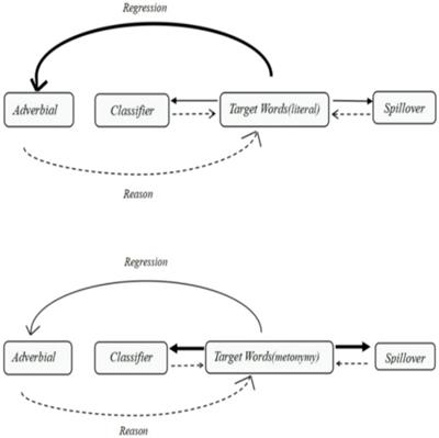 Metonymy Processing in Chinese: A Linguistic Context-Sensitive Eye-Tracking Preliminary Study